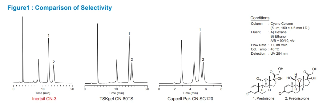 Inertsil CN-3 Figure 1: Comparison of Selectivity